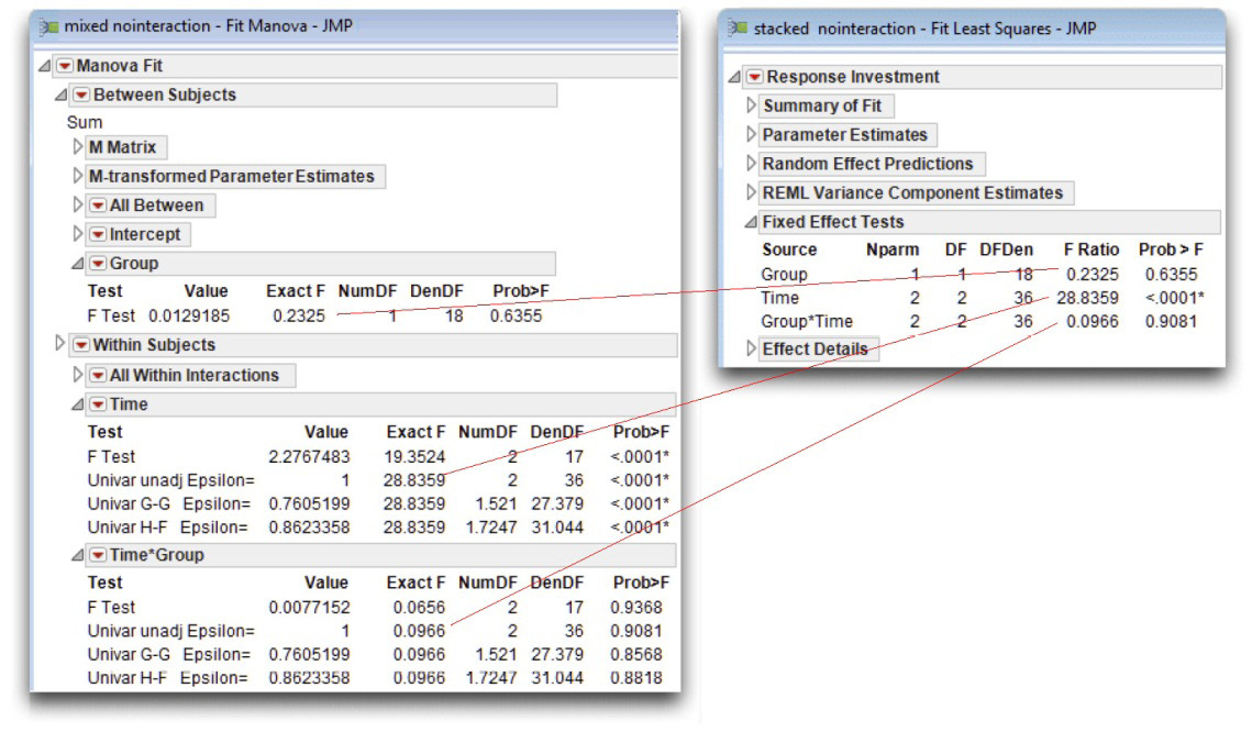 Figure 12.27 Univariate F Tests for Repeated Measures Analysis