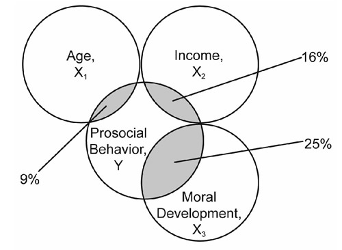 Figure 13.4 Variance in Prosocial Behavior Accounted for by Three Uncorrelated Predictors