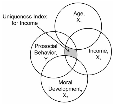 Figure 13.6 Venn Diagram: Uniqueness Index for Income