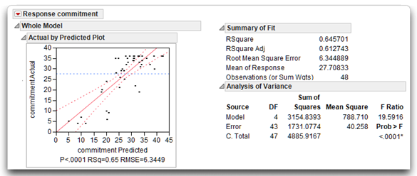 Figure 13.12 Multiple Regression Results