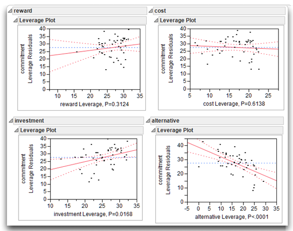 Figure 13.13 Leverage Plots for Four Effects in the Multiple Regression                         Analysis