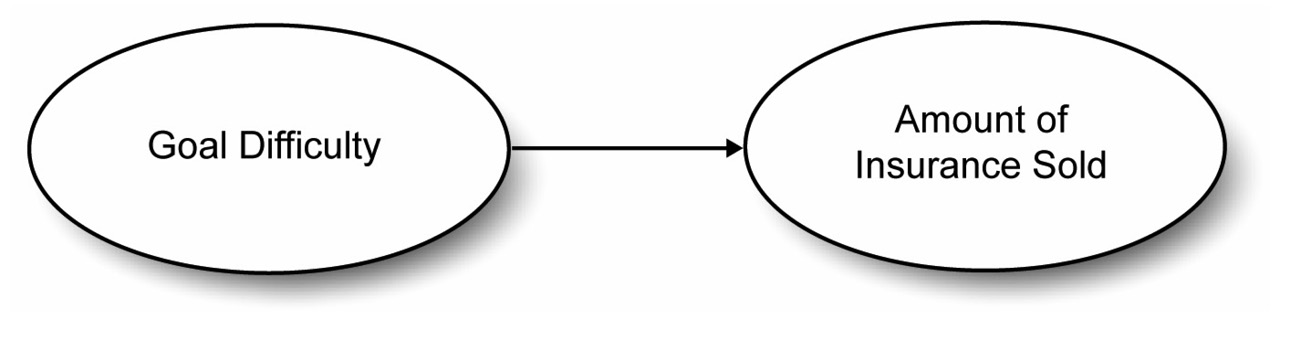 Figure 1.1:  Hypothesized Relationship of Goal Difficulty and Amount of Insurance Sold