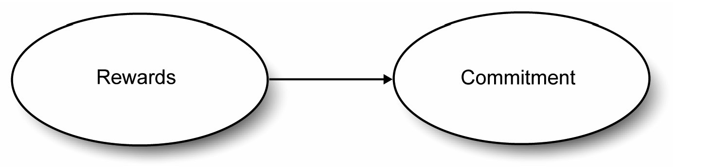 Figure 7.1: Hypothesized Causal Relationship between Rewards and Commitment