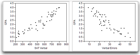 Figure 5.2: Positive Correlation (left) and Negative Correlation (right)