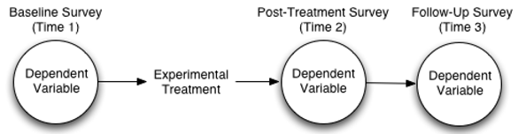 Figure 11.1: Single-Group Experimental Design with Repeated Measures