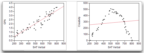 Figure 5.3: A Linear Relationship (left) and a Nonlinear Relationship right)