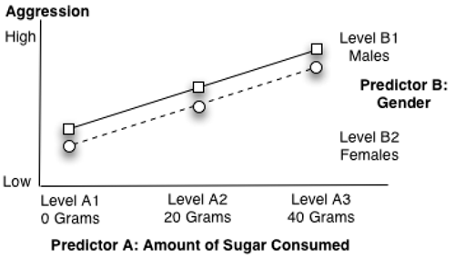 Figure 9.1: A Significant Main Effect for Predictor A Only