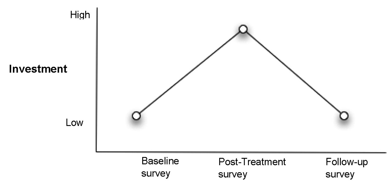 Figure 11.2: Hypothesized Results for the Investment Model Study