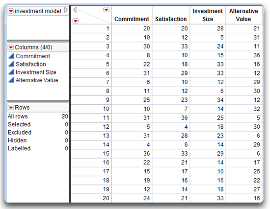 Figure 5.4:  JMP Data Table of the Commitment Data