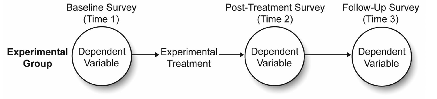 Figure 12_1 Single-Group Experimental Design with Repeated Measures