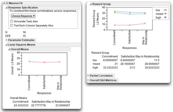 Figure 10.3: Initial Results of MANOVA Analysis