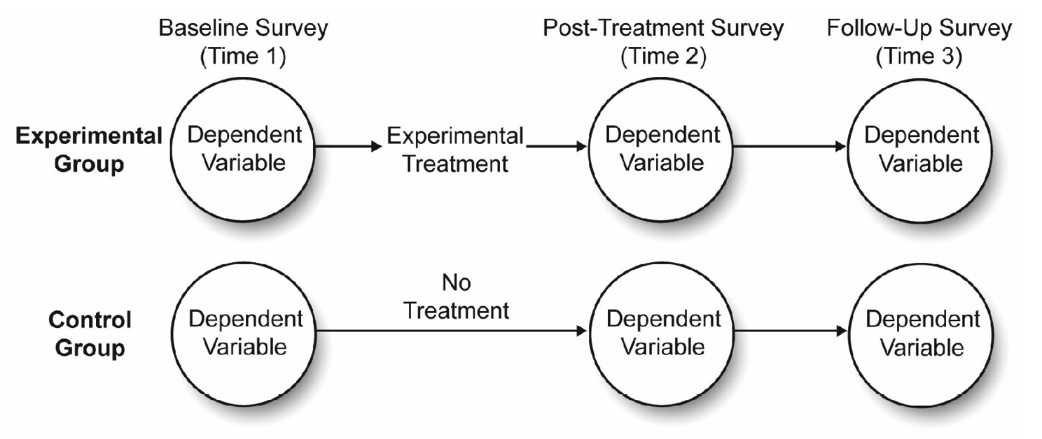 Figure 12_2 Two-Group Experimental Design with Repeated Measures