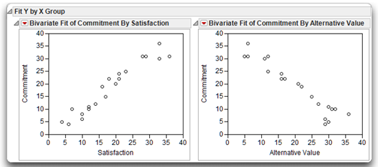 Figure 5.6:  Scatterplots of Commitment Scores with Satisfaction and                      Alternative Value