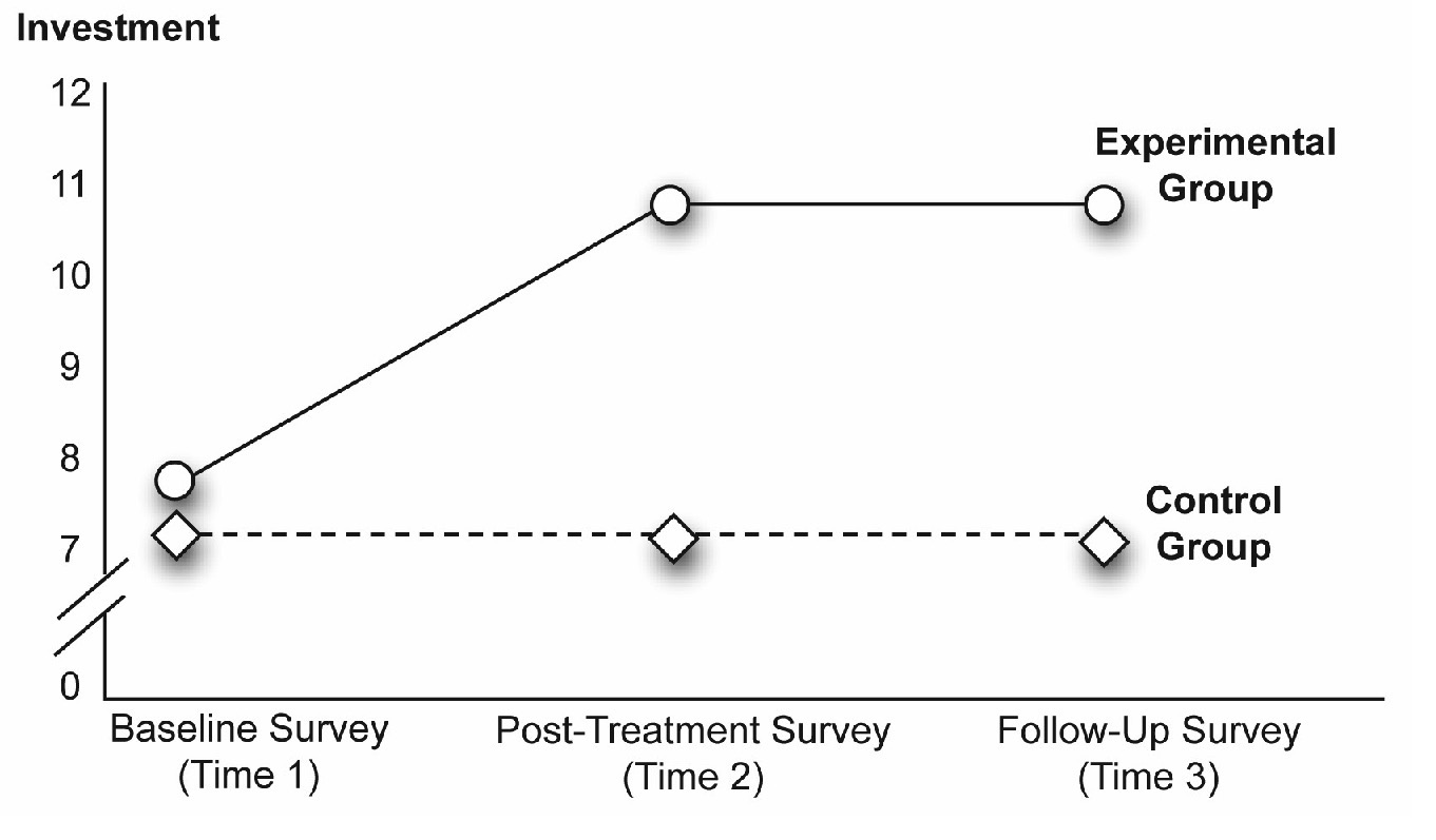 Figure 12_3 A Significant Interaction between Time and Group