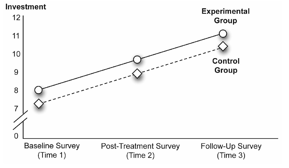 Figure 12_4 A Significant Effect for Time Only