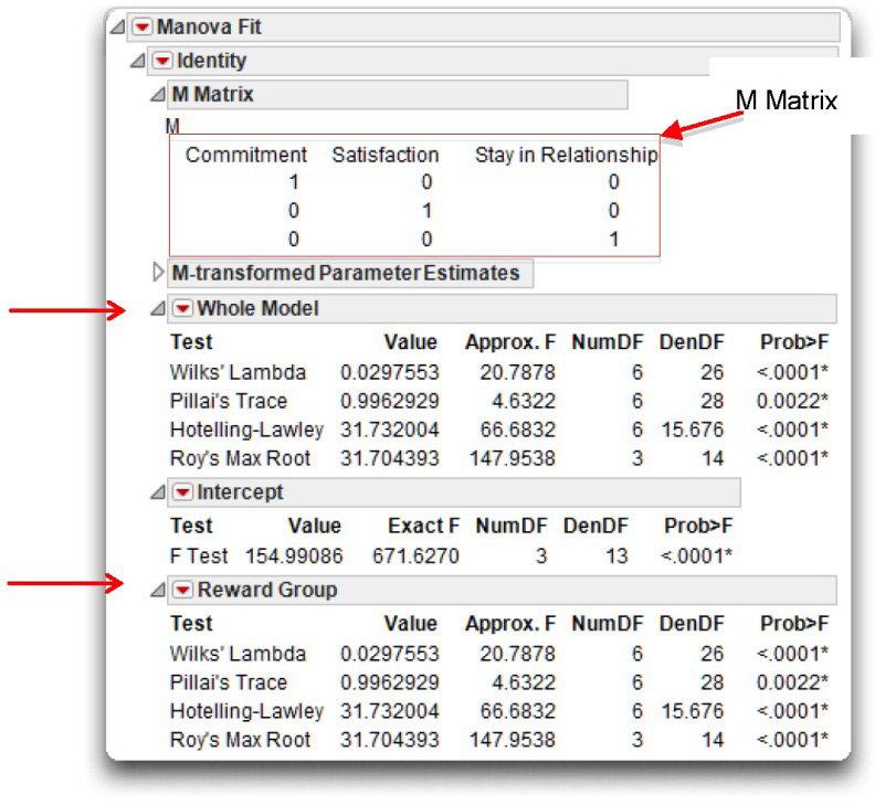 Figure 10.5: Results from Multivariate Analysis with Significant Results