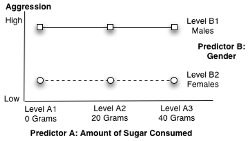 Figure 9.2: A Significant Main Effect for Predictor B Only