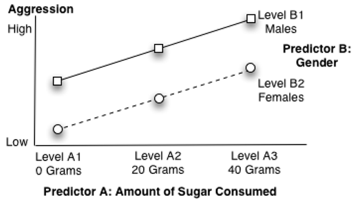 Figure 9.3: Significant Main Effects for Both Predictor A and Predictor B