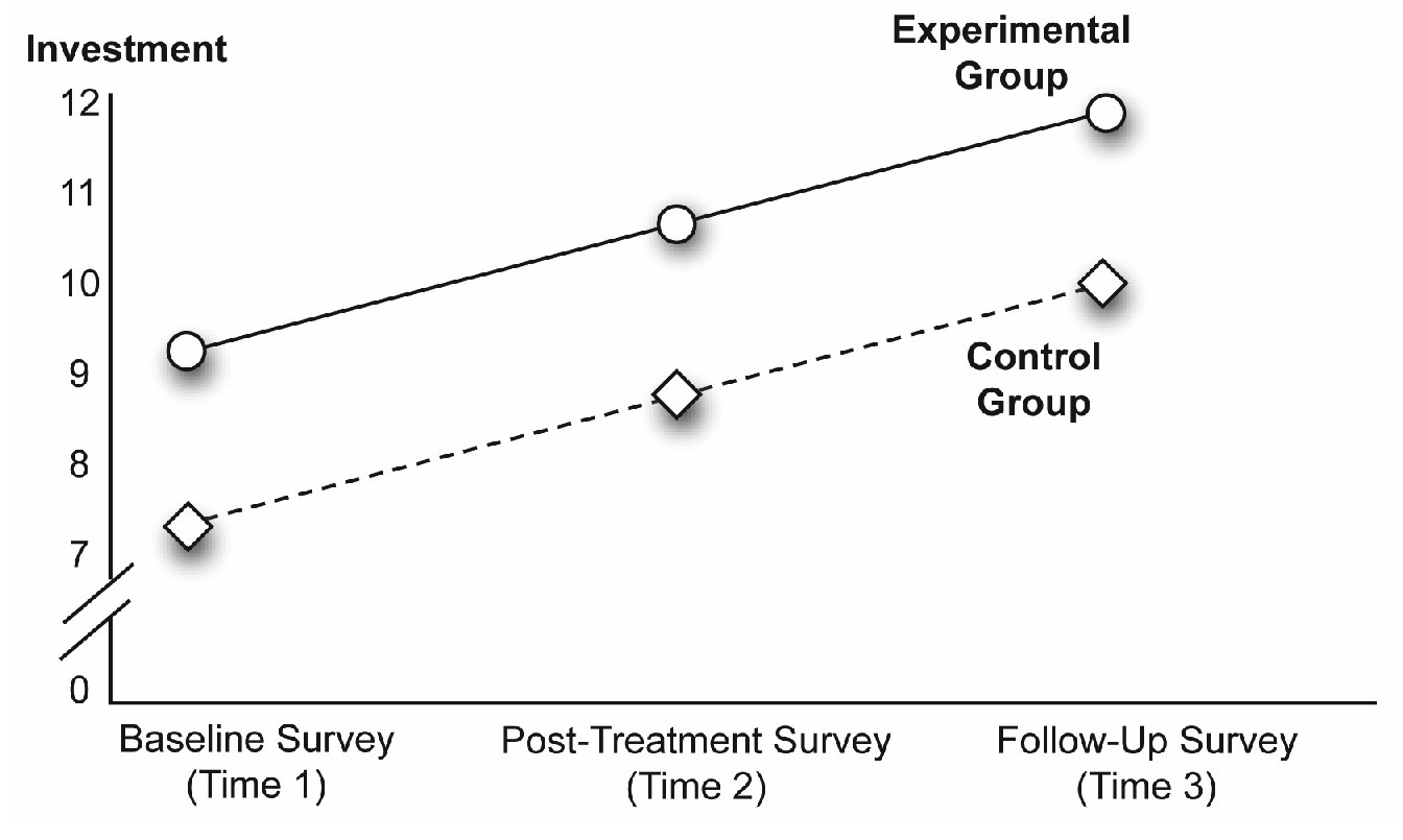 Figure 12_6 Significant Main Effect for Both Time and Group