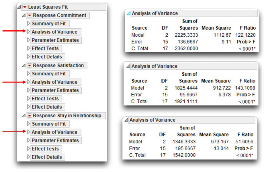 Figure 10.7: Univariate ANOVA for the Three Responses