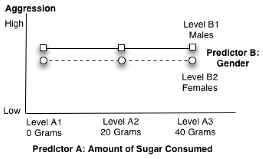 Figure 9.4: A Nonsignificant Interaction and Nonsignificant Main Effects