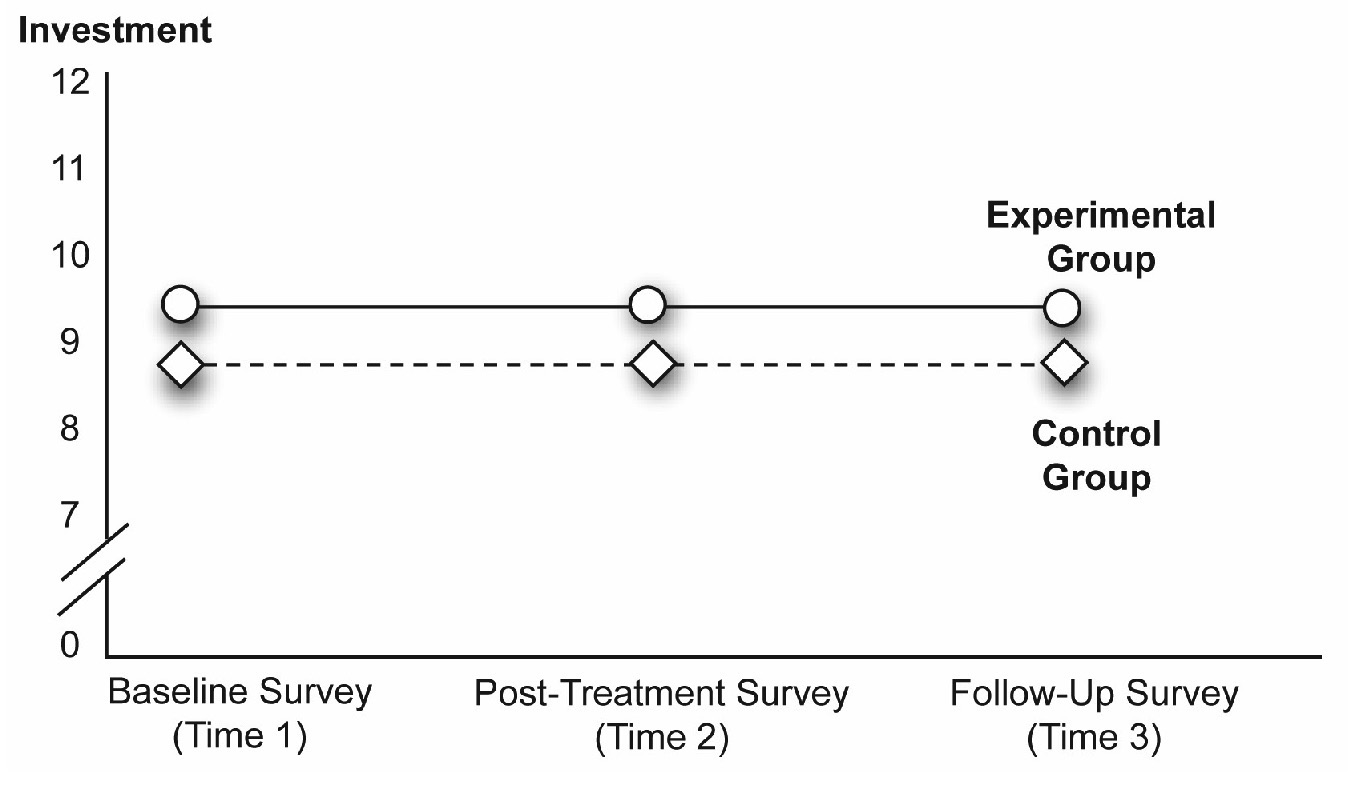 Figure 12_7 A Nonsignificant Interaction, and Nonsignificant Main Effects