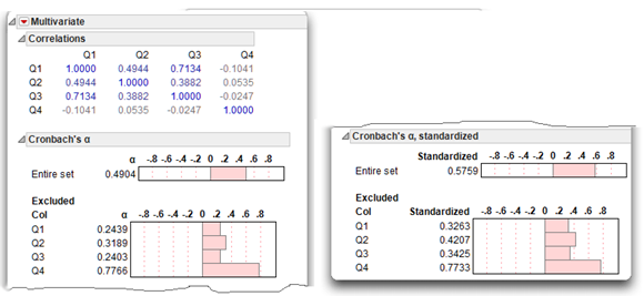 Figure 6.3: Multivariate Results Showing Correlations and Cronbach's Alpha