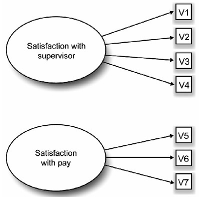 Figure 14.1 Example of the Underlying Causal Structure Assumed in Factor Analysis