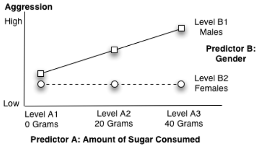 Figure 9.5: Significant Interaction between Predictor A and Predictor B