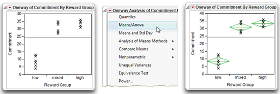 Figure 8.4: Graphical Results of One-Way ANOVA