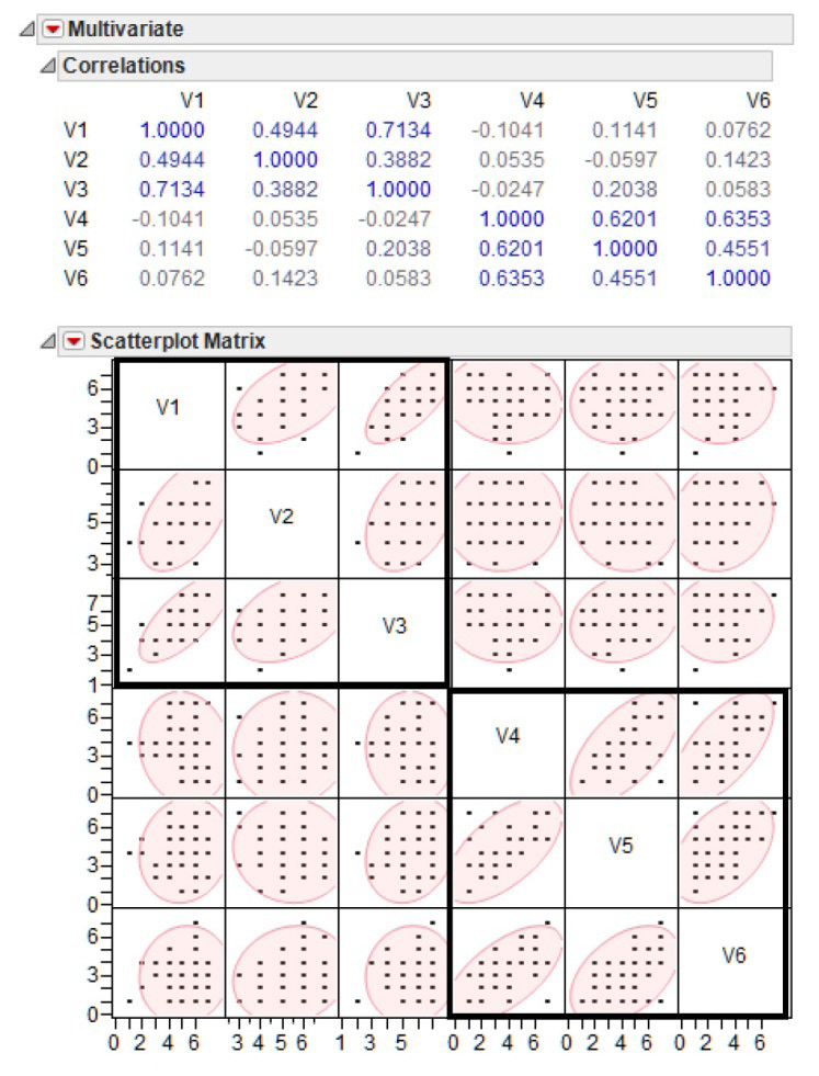  Figure 14.3: Correlations and Scatterplot Matrix for Prosocial Data