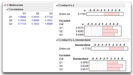 Figure 6.6: Correlations and Cronbach’s Alpha for the 3-Item Scale