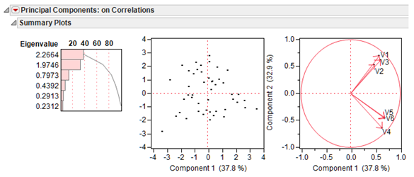 Figure 14.4 Initial Plots from the Principal Components Platform