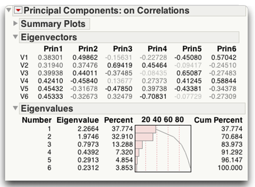 Figure 14.5 Results of Principal Components Analysis