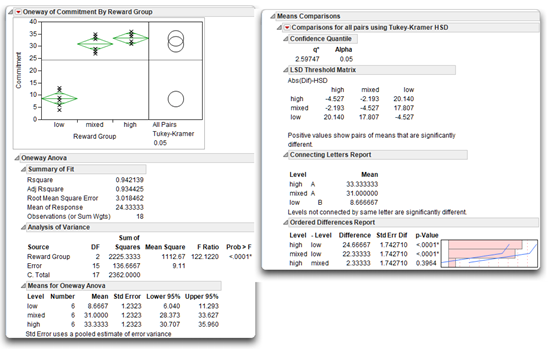 Figure 8.5: Results of ANOVA with Means Comparisons