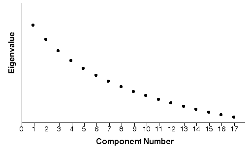 Figure 14.6 Hypothetical Scree Plot with No Obvious Break