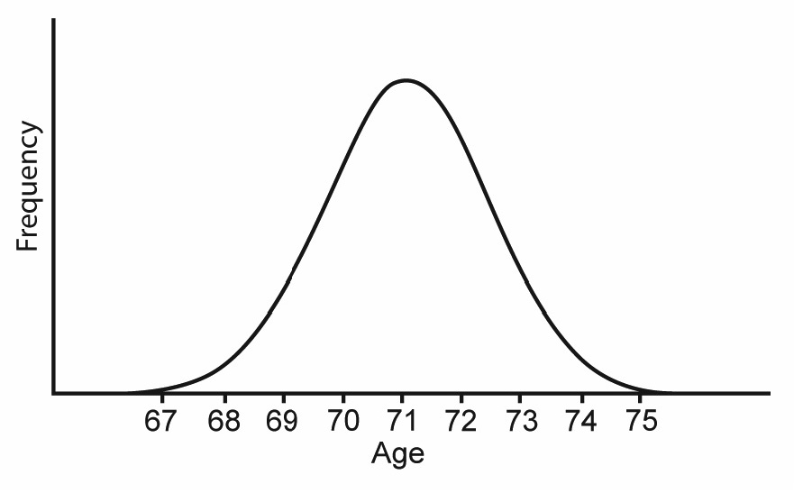 Figure 4.8: The Normal Distribution