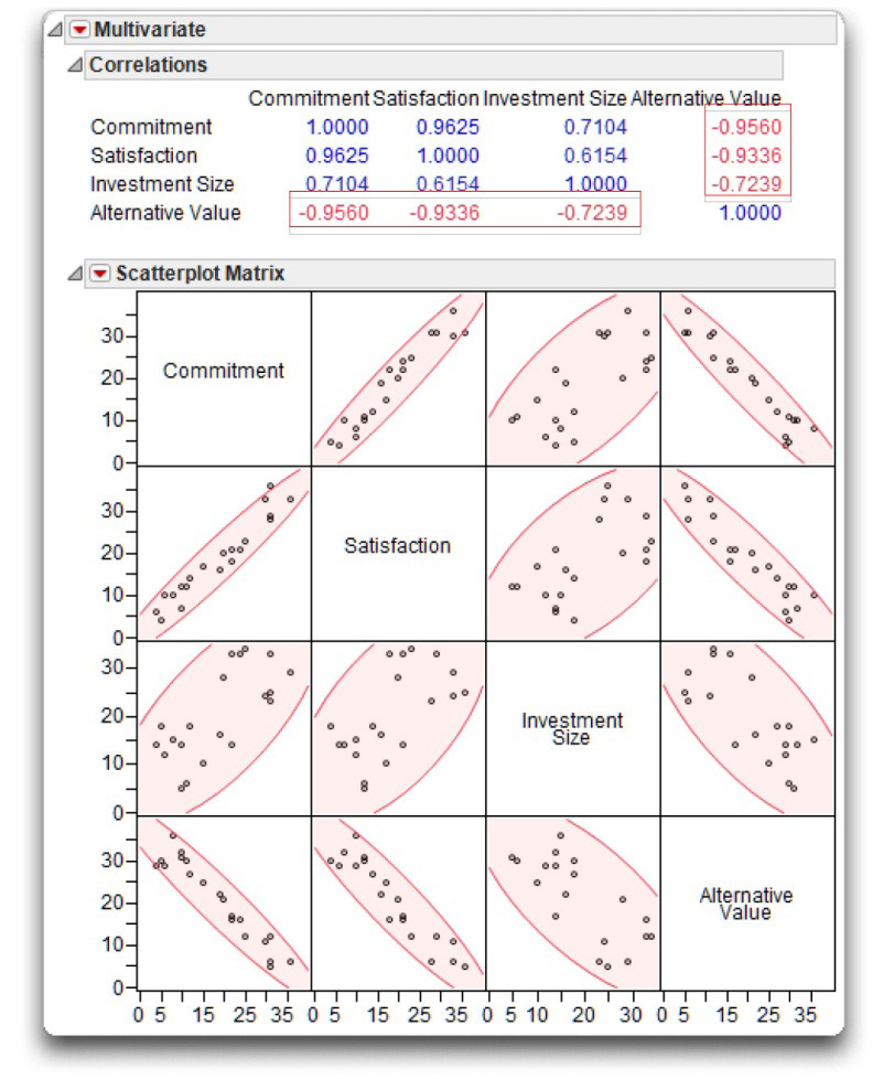 Figure 5.8: Computing All Possible Pearson Correlations