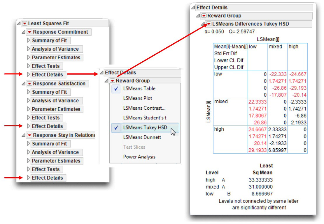 Figure 10.8: Tukey's HSD Multiple Comparison Tests for Commitment                       Response