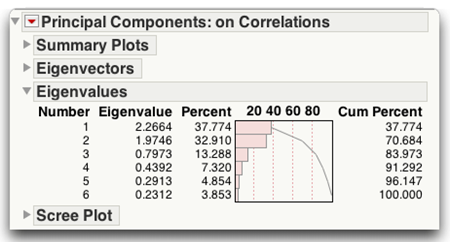 Figure 14.8 Eigenvalues Report for prosocial Example