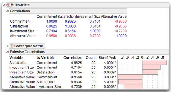 Figure 5.9:  Pairwise Pearson Correlations with Significance 
Probabilities and Bar Chart
