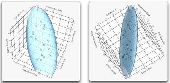 Figure 5.10: Ellipsoid 3D Plots of Correlated Commitment Variables