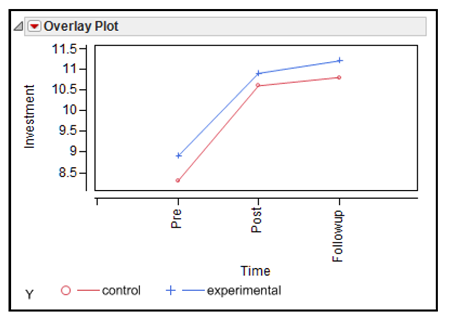 Figure 12_11 Profile Plot of Mean Investment Scores