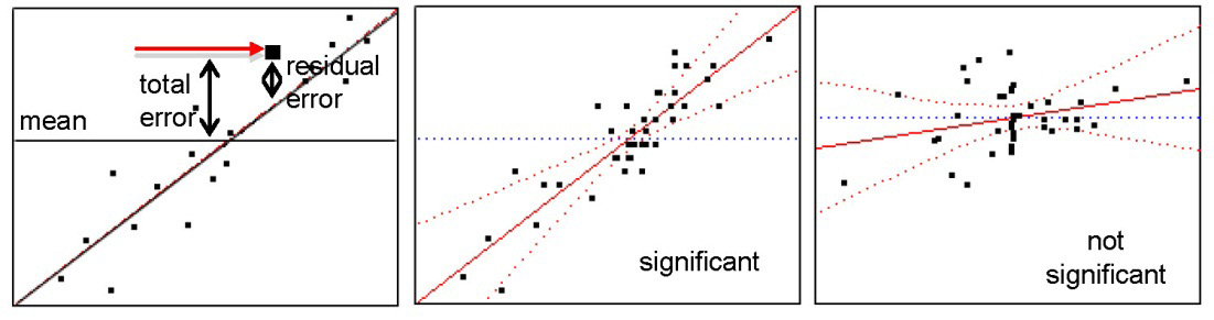 Figure 9.10: Leverage Plots