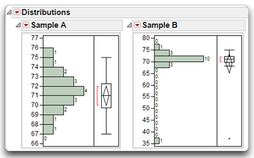 Figure 4.10: Sample with Normal Distribution and Sample with an Outlier