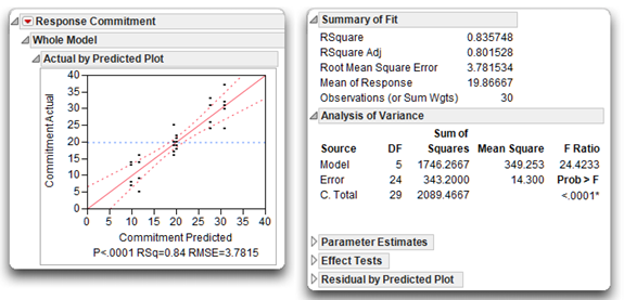 Figure 9.11: Whole Model Leverage Plot and ANOVA Report