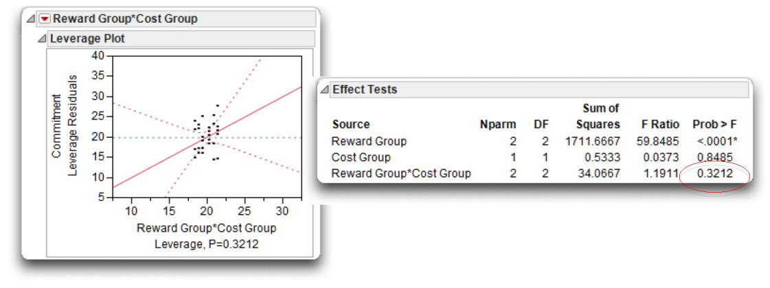 Figure 9.12: Interaction Leverage Plot and Statistics