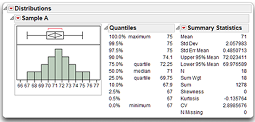 Figure 4.13: Distribution Analysis of Sample A with Additional Statistics