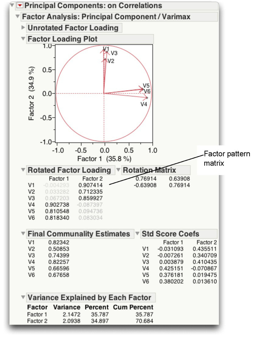 Figure 14.9 Factor Rotation Report for Principal Component Analysis