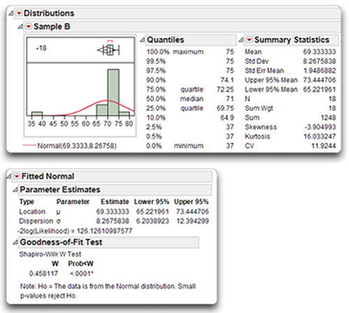 Figure 4.15: Distribution Analysis for Sample B with Fitted Normal